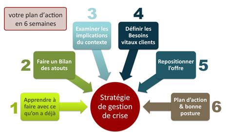 Stratégie de Gestion de Crise