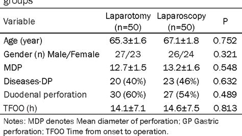 Table From Laparoscopy Versus Laparotomy For Upper Gastrointestinal