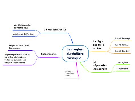 Les Règles Du Théâtre Classique Mind Map