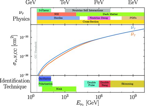 Top: an overview of the different physics topics probed by tau ...