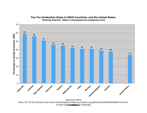 √ Us Ranking Of Education - Navy Visual