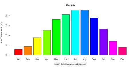 Munich Bayern Germany Climate And Weather Figure Atlas Data