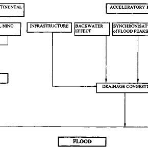 Causes of floods in Bangladesh. | Download Scientific Diagram