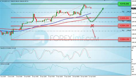 Analisa Emas Hari Ini Bullish Masih Iringi Pergerakan Emas