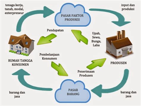 Circular Flow Diagram Sektor Beserta Penjelasannya Circula