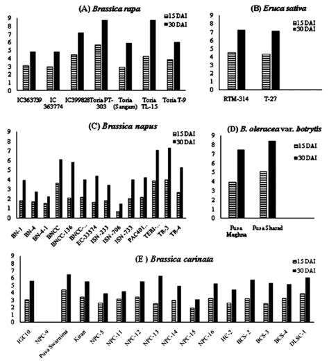 A E Black Rot Disease Severity 0 9 Y Axis Against Xcc Race 1 Of