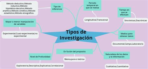 Administracion Y Gestion Publica S4actividad 1 Tipos De Investigación