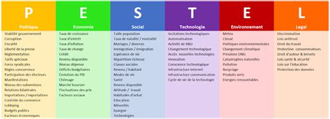 L analyse Pestel est une technique permettant de révéler la structure