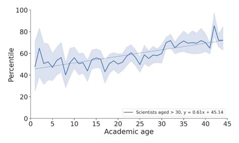 An Increasing Trend Is Observed In The Temporal Evolution Of The Rpc