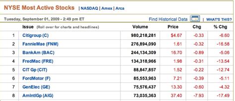 Stock List: List Of Nyse Stocks