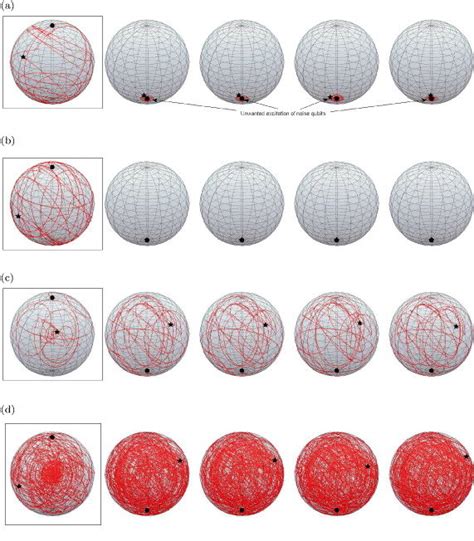 Bloch Sphere Trajectory Plots For One System Qubit And Four Noise