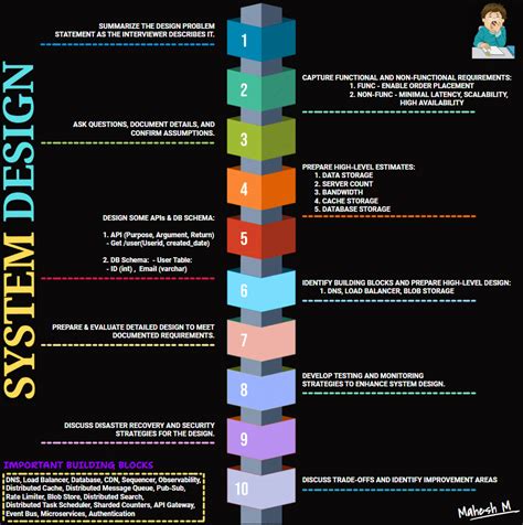 Mahesh Mallikarjunaiah ↗️ On Linkedin Systemdesign Productdevelopment Technology Engineering