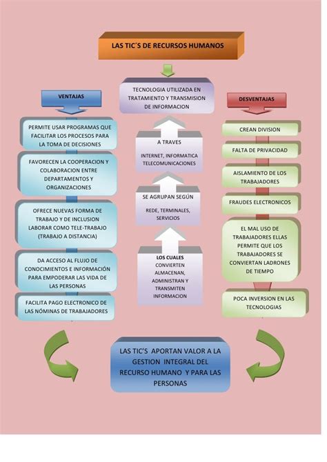 Mapa Conceptual De Las Tics