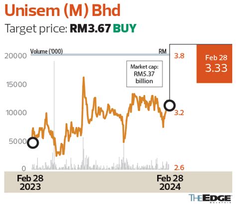 Brokers Digest Local Equities Misc Bhd Nestl M Bhd Unisem M