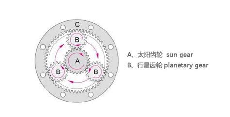 行星减速机的结构和工作原理