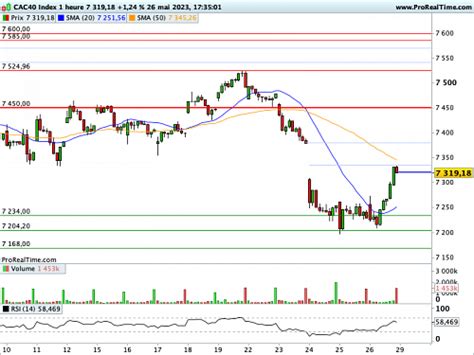 Cac 40 Accord De Principe Sur Le Relèvement Du Plafond De La Dette