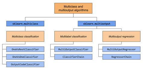 112 Multiclass And Multioutput Algorithms — Scikit Learn 151