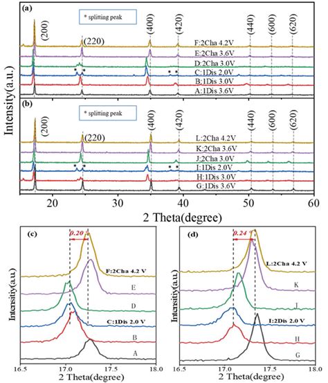 A C Ex Situ XRD Patterns And Enlarge Patterns Of The 200 Peak Of