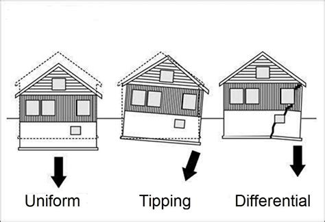 Foundation Settling - Signs that a House is Settling - Buyers Ask