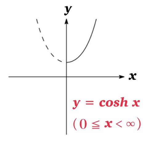 Inverse Hyperbolic Functions Mrs Mathpedia