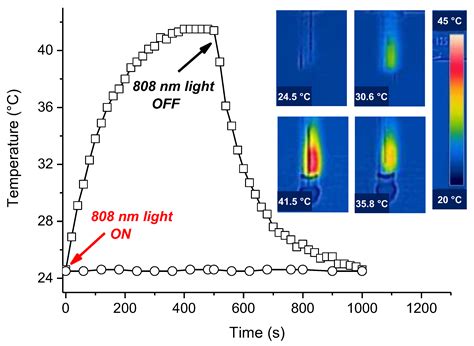 Nanomaterials Free Full Text Green Synthesis Of Near Infrared