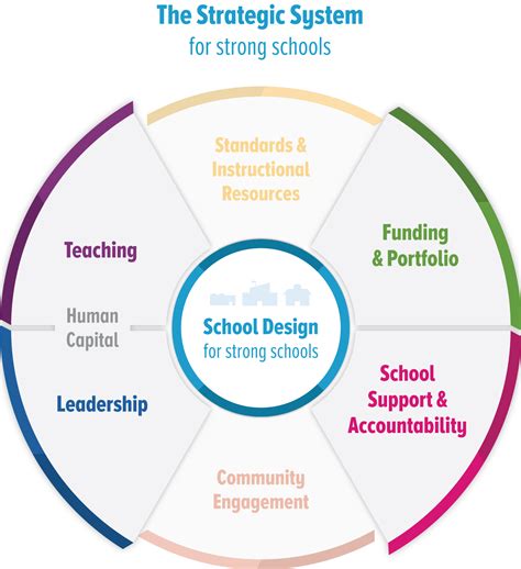 How School System 2020 Became The Strategic System