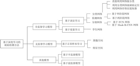 科学网—徐德等：基于深度学习的表面缺陷检测方法综述 欧彦的博文