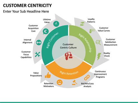 Customer Centricity Powerpoint Template Sketchbubble