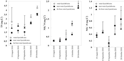 2 1 4 Changes Of Total Nitrogen Ammonium Nitrogen And Nitrate