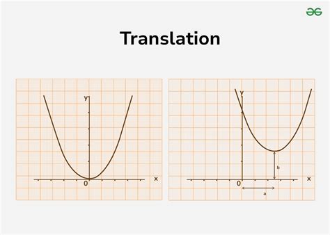 Graph Transformations Different Types And Examples Geeksforgeeks