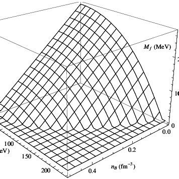 Temperature And Density Dependence Of The Constituent Quark Mass M F