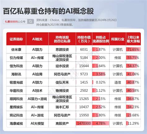 重仓ai的3大主力大幅“回血”！葛卫东重仓股反弹近40！财富号东方财富网