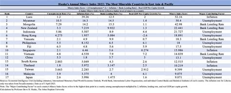 Steve Hanke On Twitter In The Hanke 2022 Annual Misery Index Laos