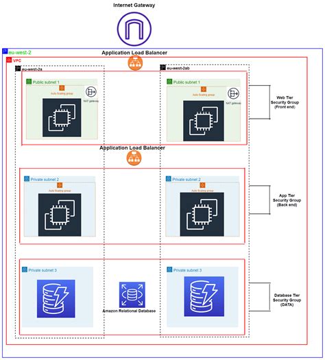 Deploying A Highly Scalable Aws 3 Tier Architecture By Joseph Folorunsho Medium