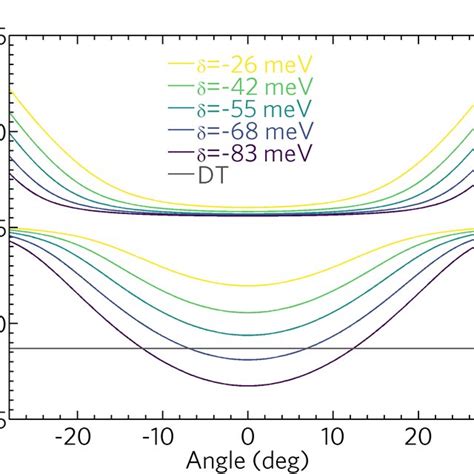 Fig S Exciton Polariton Dispersion Relations For Different Detunings