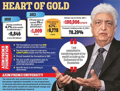 The Wipro Philanthropist Azim Premji Ismailimail