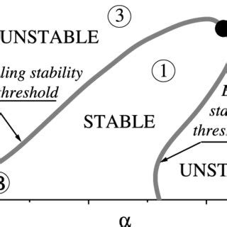 Schematic diagram of an ELM crash The stable region ① separates two