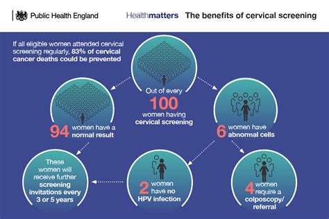 Health Matters Making Cervical Screening More Accessible Gov Uk