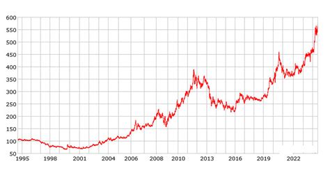 1980至2025年金价一览表走势图 黄金金价网