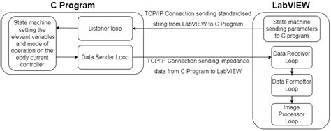 Sensors Free Full Text Automated Real Time Eddy Current Array