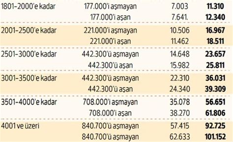 MTV hesaplama tablosu 2023 İlk taksit MTV Motorlu Taşıtlar Vergisi