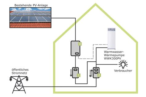 Eigenverbrauch Mit Pv Anlagen Tab Das Fachmedium Der Tga Branche