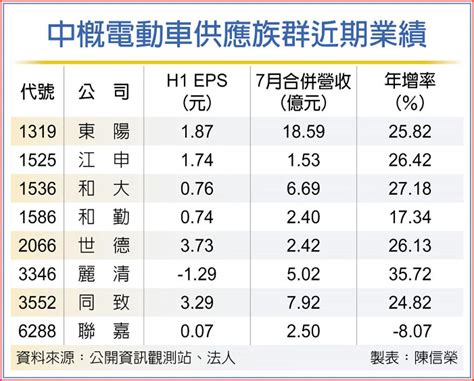 麗清東陽啃大單 業績催油門 上市櫃 旺得富理財網