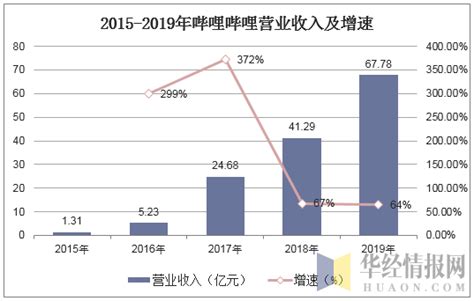 2019年哔哩哔哩活跃用户人数、arpu值、付费率及经营情况 B站目前仍处于变现初期阶段「图」华经情报网华经产业研究院