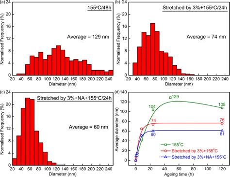 Precipitate Size Distribution Of The T Platelets Obtained From