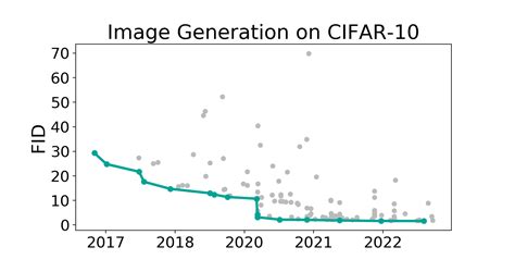 Cifar Benchmark Image Generation Papers With Code