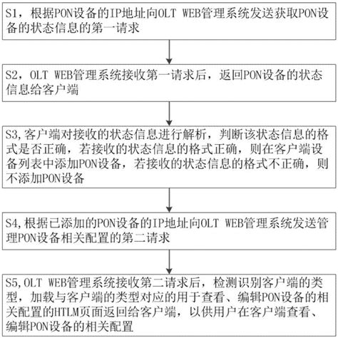 管理pon设备的方法与流程