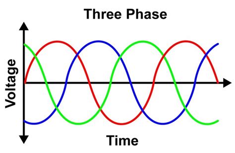 What Is 3 Phase Power Power Electrics