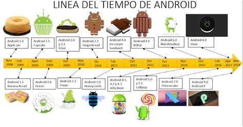 Línea del tiempo Android