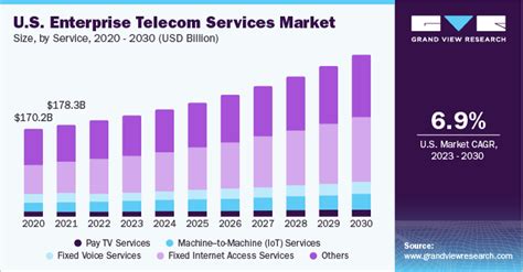 U S Enterprise Telecom Services Market Size Report 2030